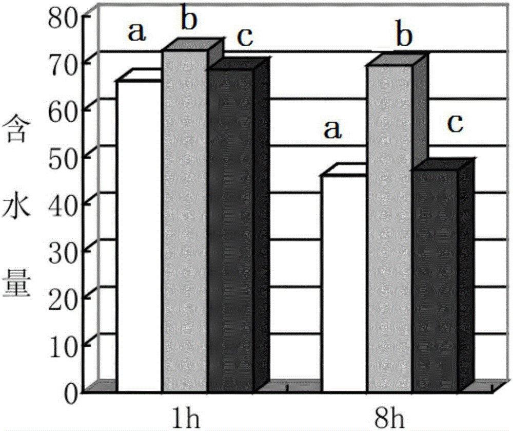 Composition having moisture preserving and skin whitening and brightening effects and application thereof