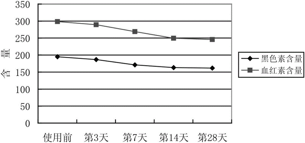 Composition having moisture preserving and skin whitening and brightening effects and application thereof