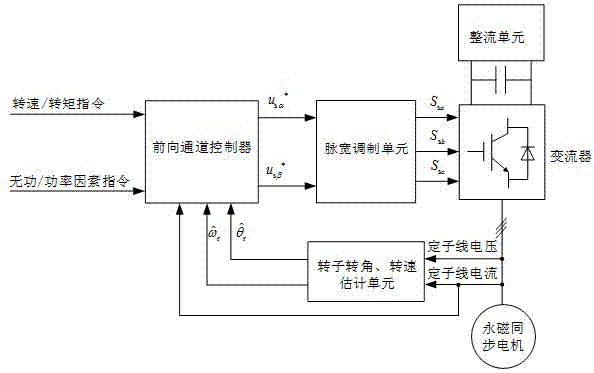 A Speed ​​Sensorless Estimation Method for High Precision Permanent Magnet Synchronous Motor