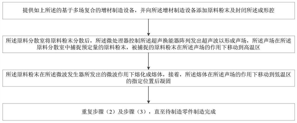 A kind of additive manufacturing equipment and method based on multi-field compounding