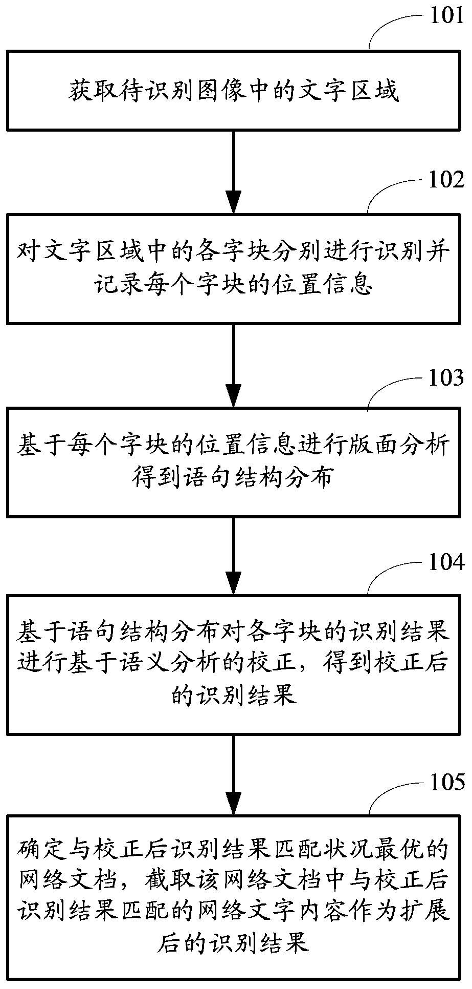 A method and device for image text recognition