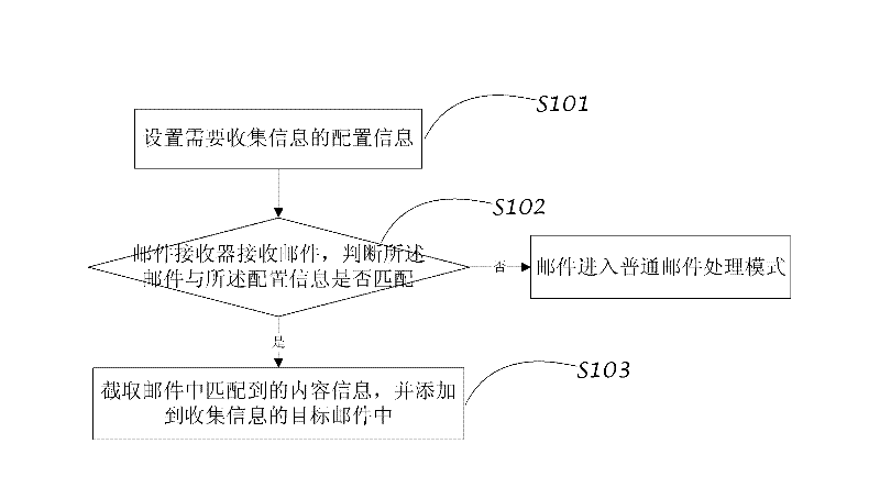 Method and device for batch processing email messages