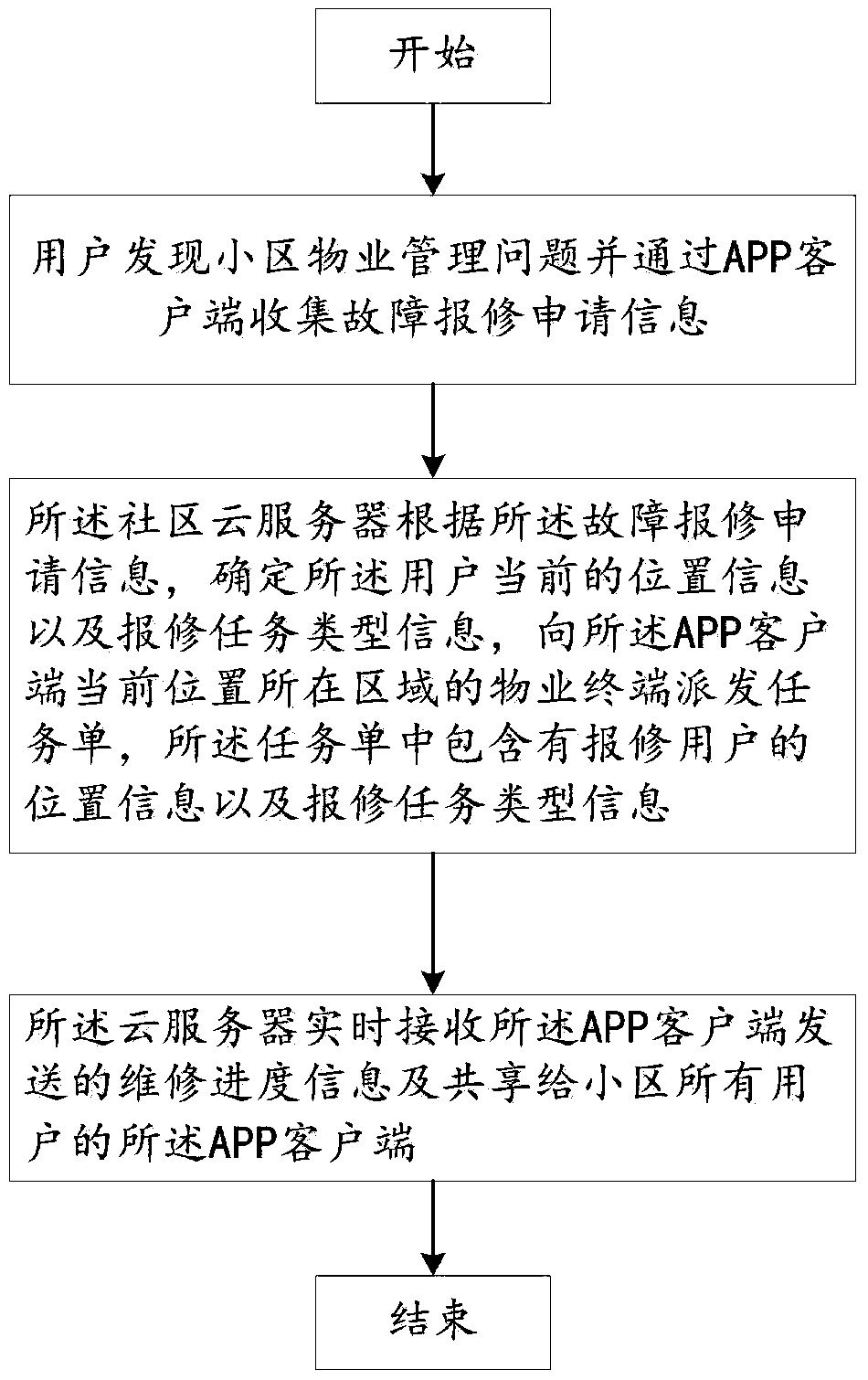 User-side-based repair processing method and device for community property management