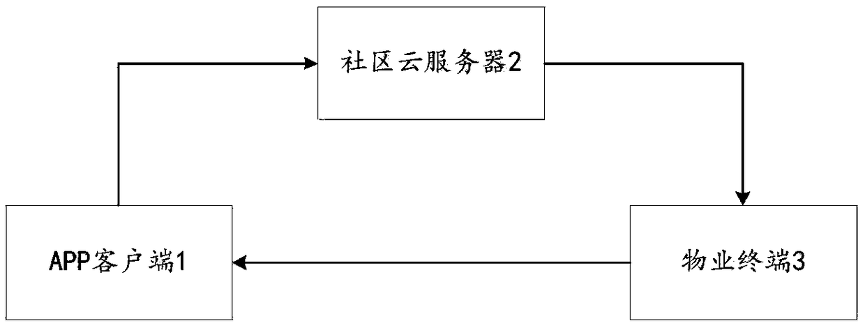 User-side-based repair processing method and device for community property management