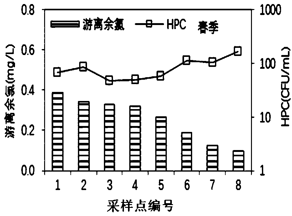 Chlorine supplementing method for guaranteeing water quality biological stability of long-distance water delivery pipe network