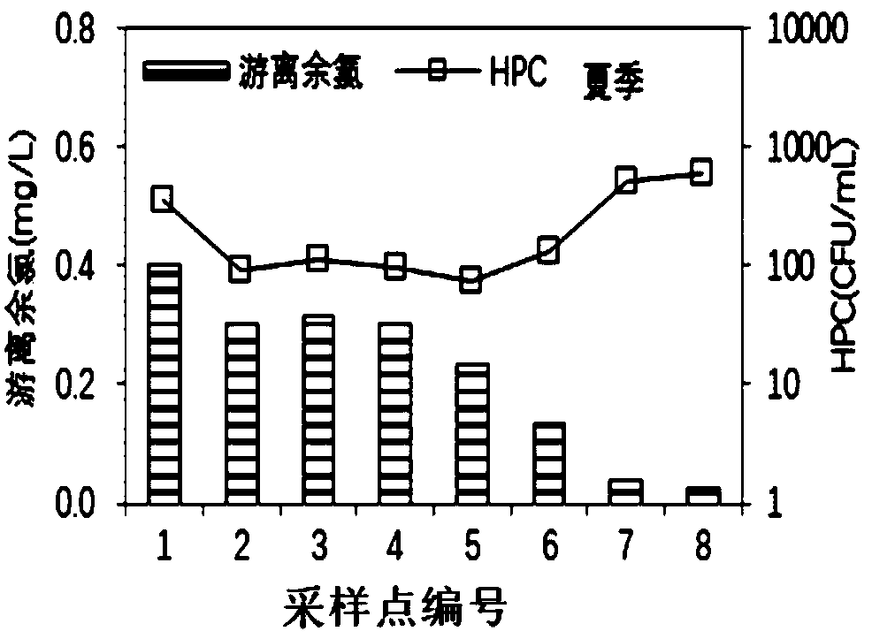 Chlorine supplementing method for guaranteeing water quality biological stability of long-distance water delivery pipe network