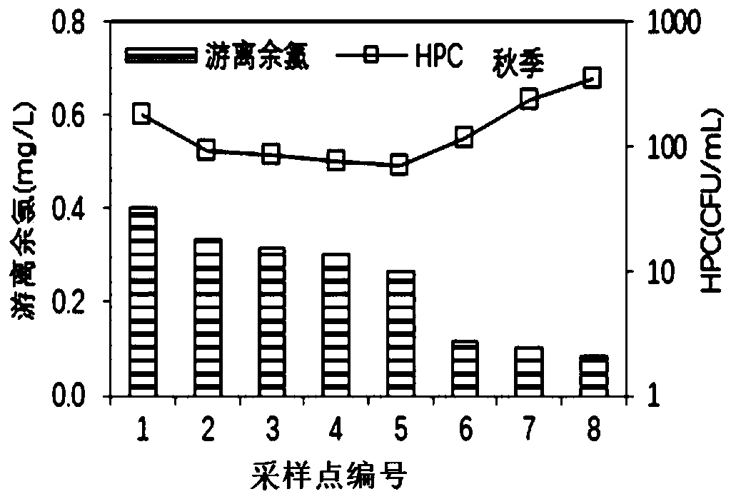 Chlorine supplementing method for guaranteeing water quality biological stability of long-distance water delivery pipe network