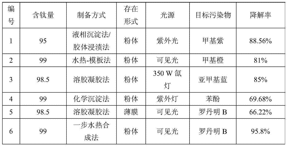 Preparation method for TiO2/WO3 composite powder