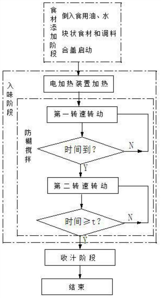 A kind of automatic cooking machine cooking method