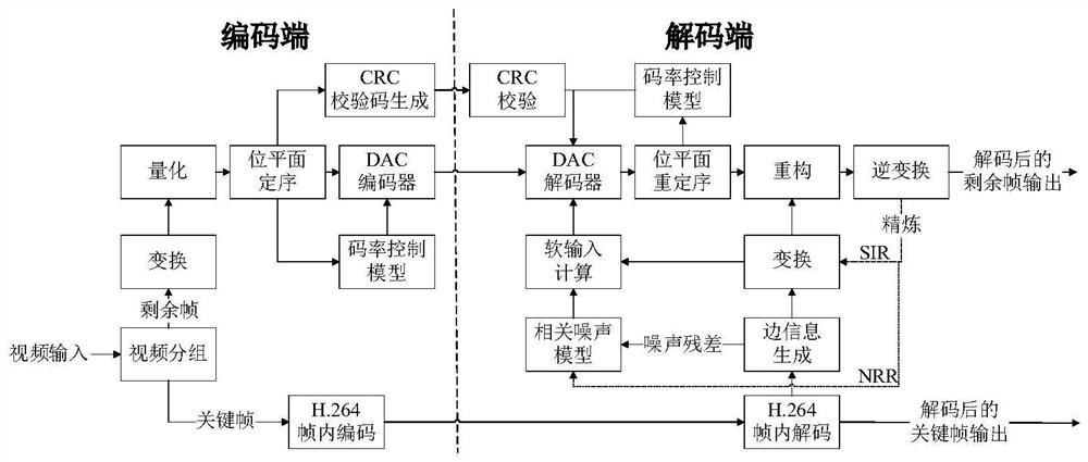 Distributed video coding method based on adaptive interval overlapping factor