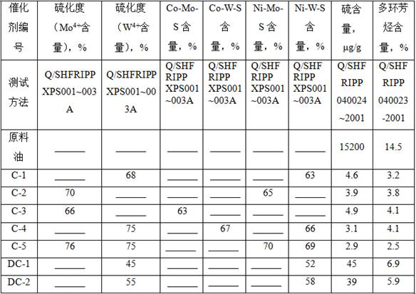 Bulk phase hydrogenation catalyst and preparation method thereof