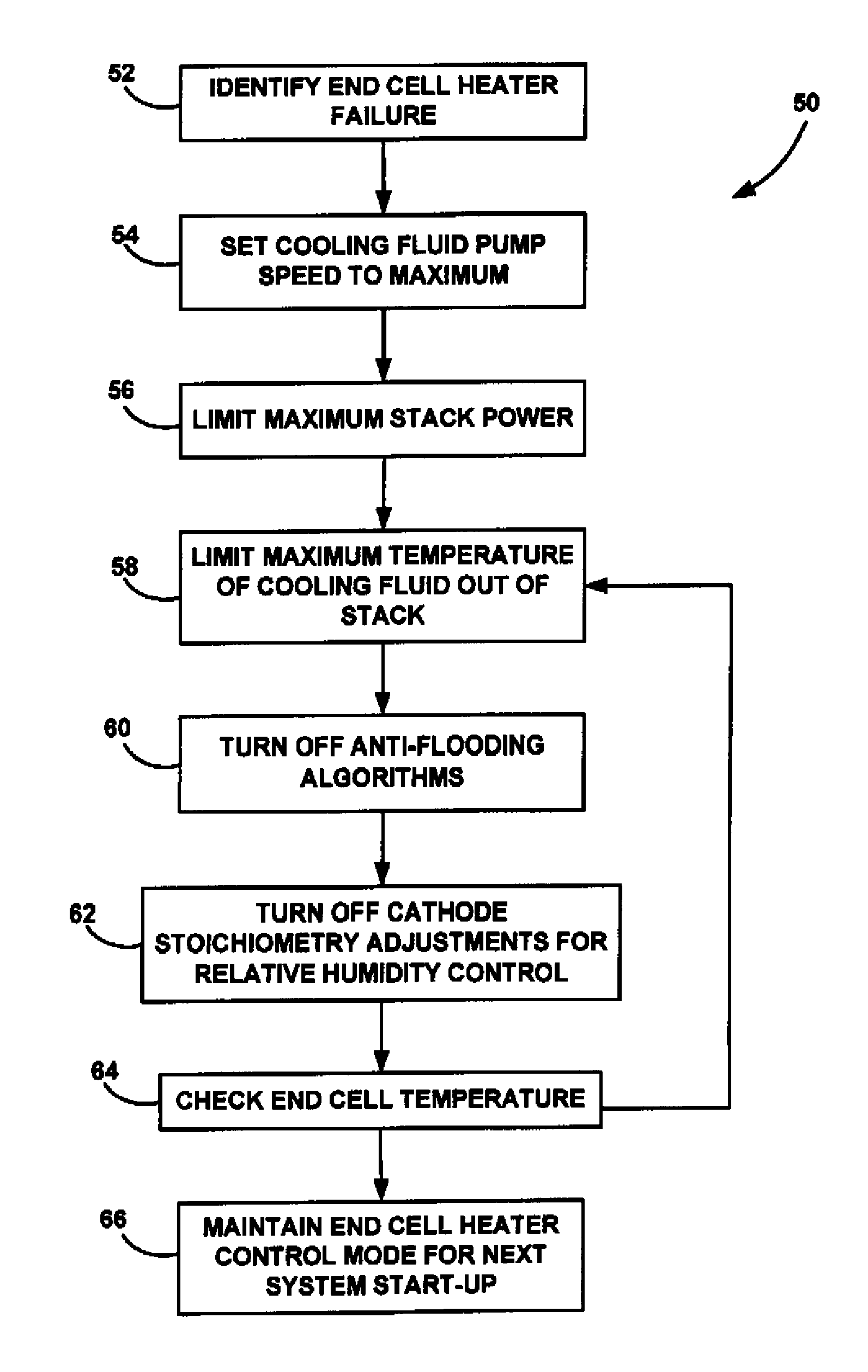 Method for improving FCS reliability after end cell heater failure