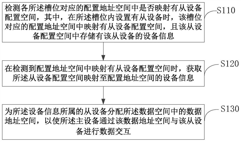 Parallel bus data space management method and system and master device