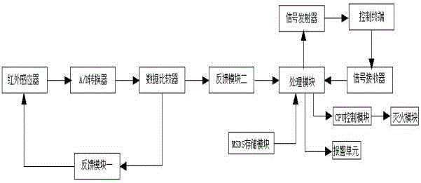 Remote firefighting control system for chemical plants