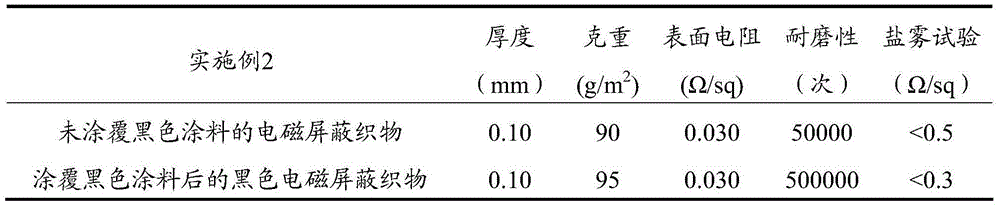 Black electromagnetic shielding fabric and preparation method thereof