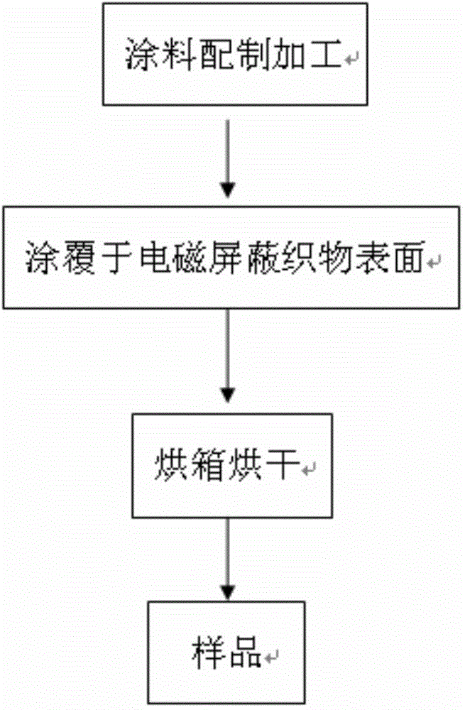 Black electromagnetic shielding fabric and preparation method thereof