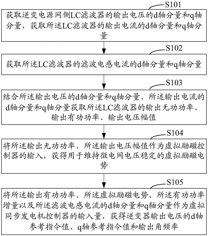 Micro power grid frequency control method and system