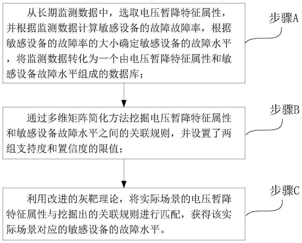 Voltage sag sensitive equipment fault level evaluation method based on data mining