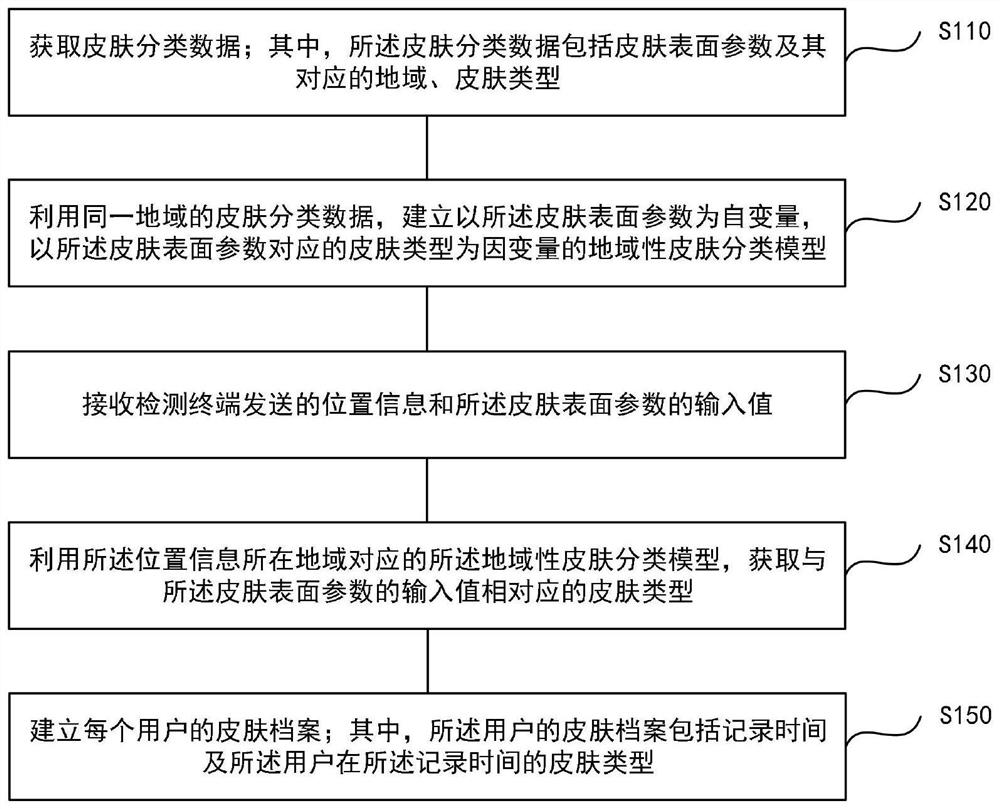 Skin classification method and device