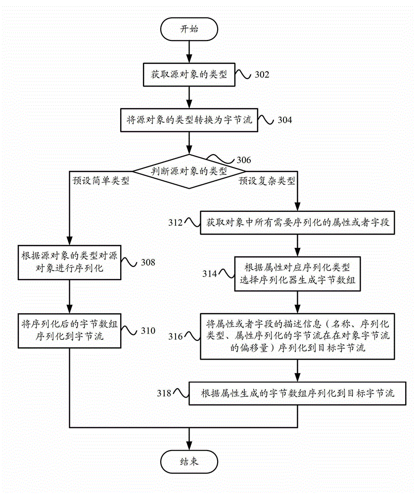 Serializing device and serializing method