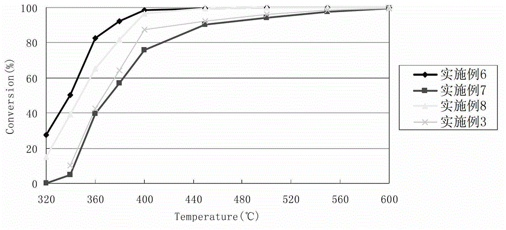 Catalyst suitable for processing tail gas of lean-burn natural gas vehicle and preparation method thereof