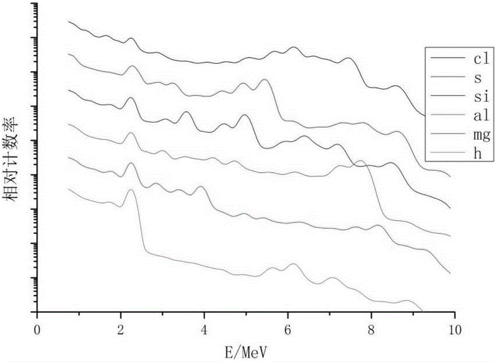 Stratum element logging element standard spectrum making and application method