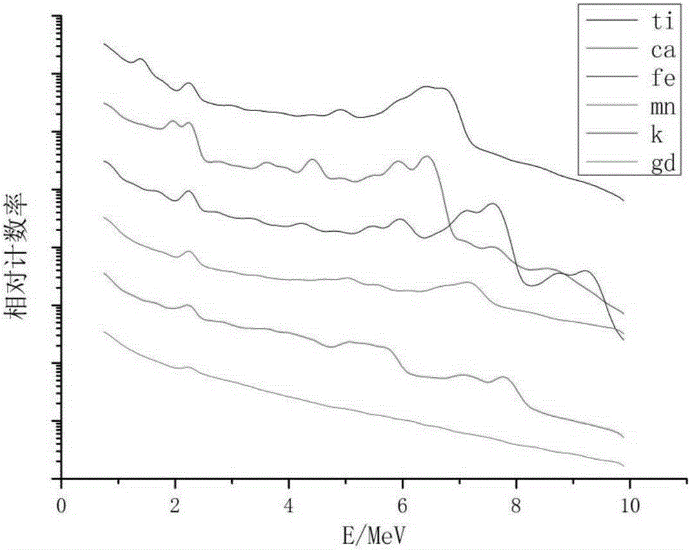 Stratum element logging element standard spectrum making and application method