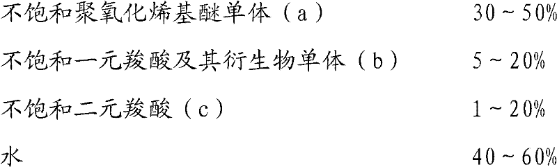 Allyl polyglycol ether type polycarboxylic acid series dehydragent and preparation method thereof