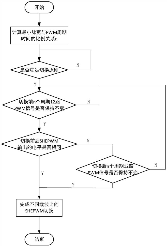 Segment synchronous shepwm switching control method, medium and electronic equipment