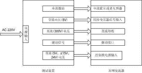 Portable grid-connected current converter test device