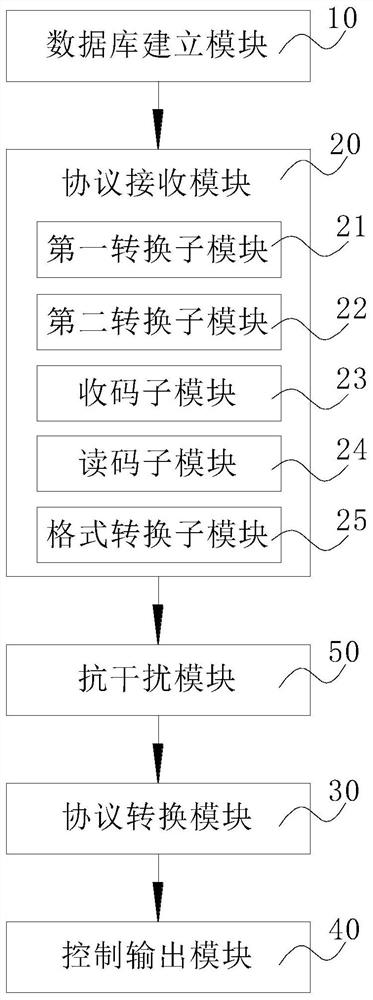 Protocol conversion system and method for light control