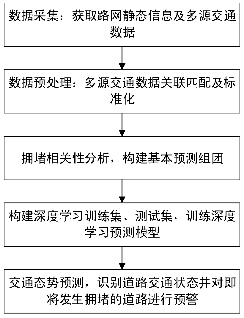 Depth learning-based road network traffic situation forecast method and system