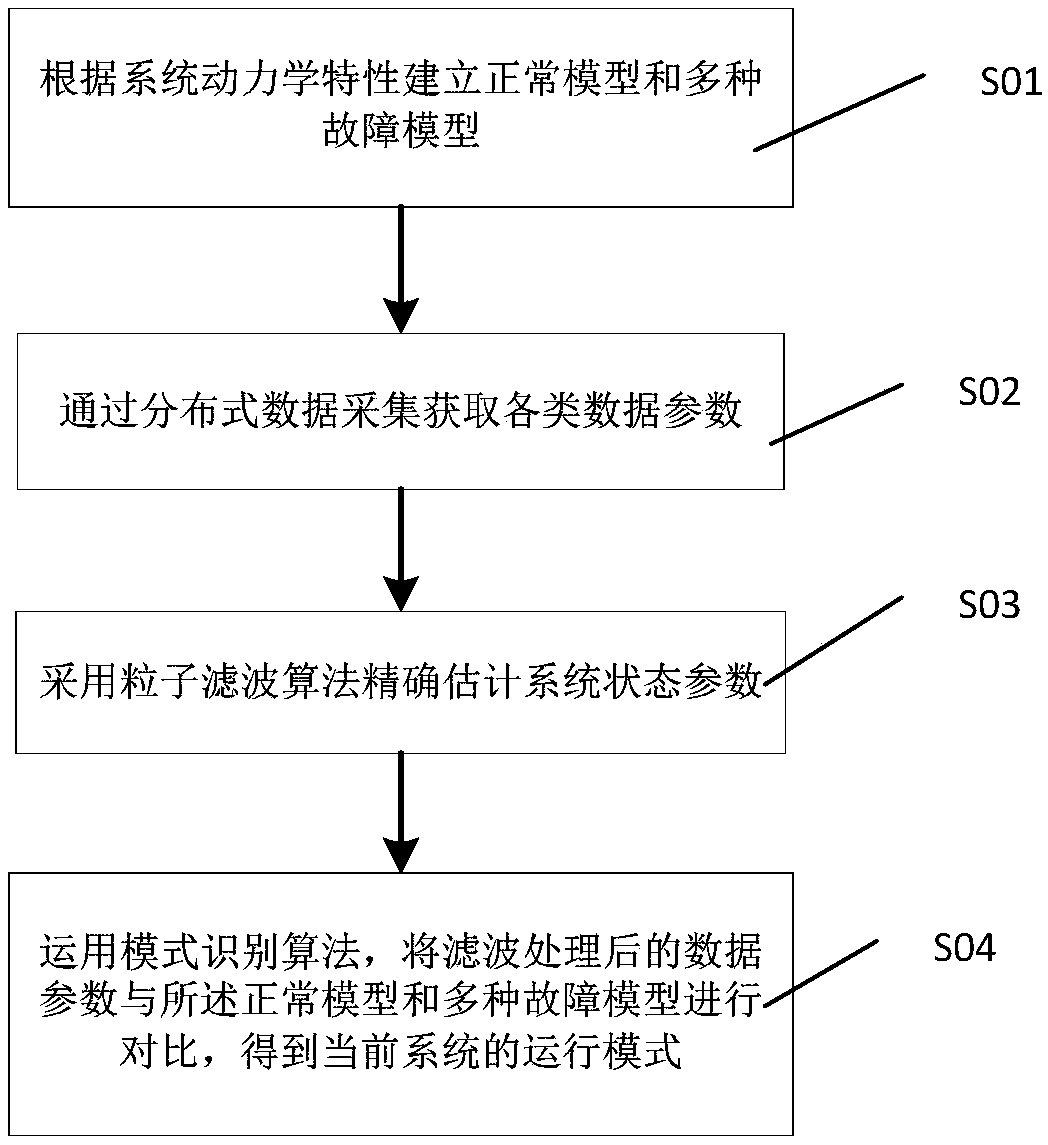 Distributed intelligent fault diagnosis method and device based on particle filtering