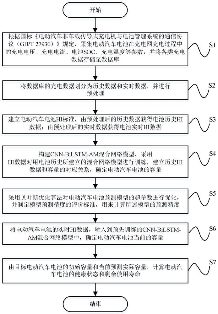 Electric vehicle battery health state and residual life evaluation method based on charging network