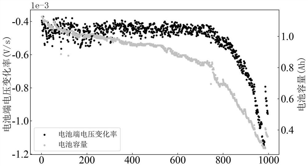 Electric vehicle battery health state and residual life evaluation method based on charging network