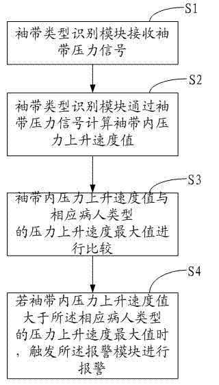 Safe detection system, safe detection method, non-invasive blood pressure measuring device and safe protection method