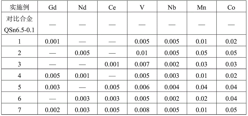 Rare-earth containing composite modificator suitable for Sn-P bronze alloy