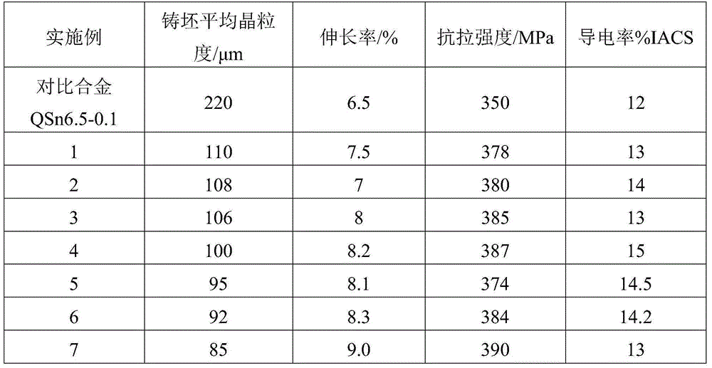 Rare-earth containing composite modificator suitable for Sn-P bronze alloy