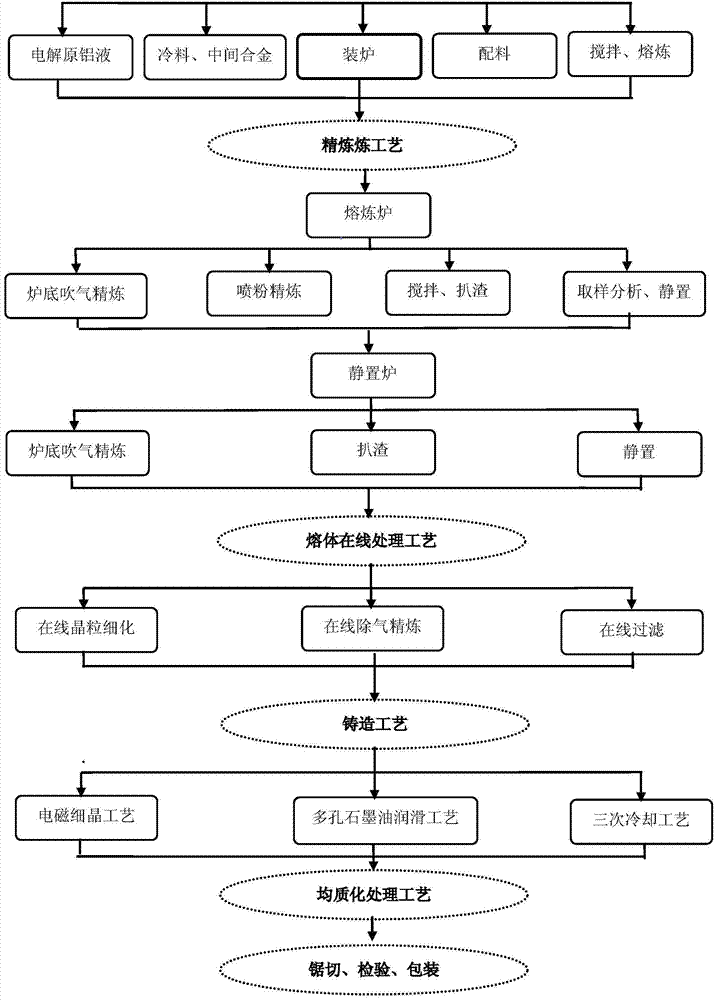 Production method of large diameter 6063 aluminum alloy round ingot casting billet