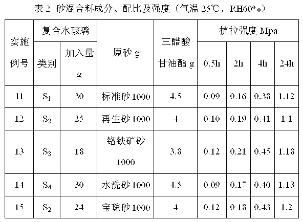 Method for preparing water glass used for foundry by using waste sand of alkaline phenolic resin self-hardening sand