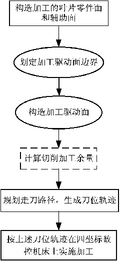 Two-way allowance-variable milling method for blade