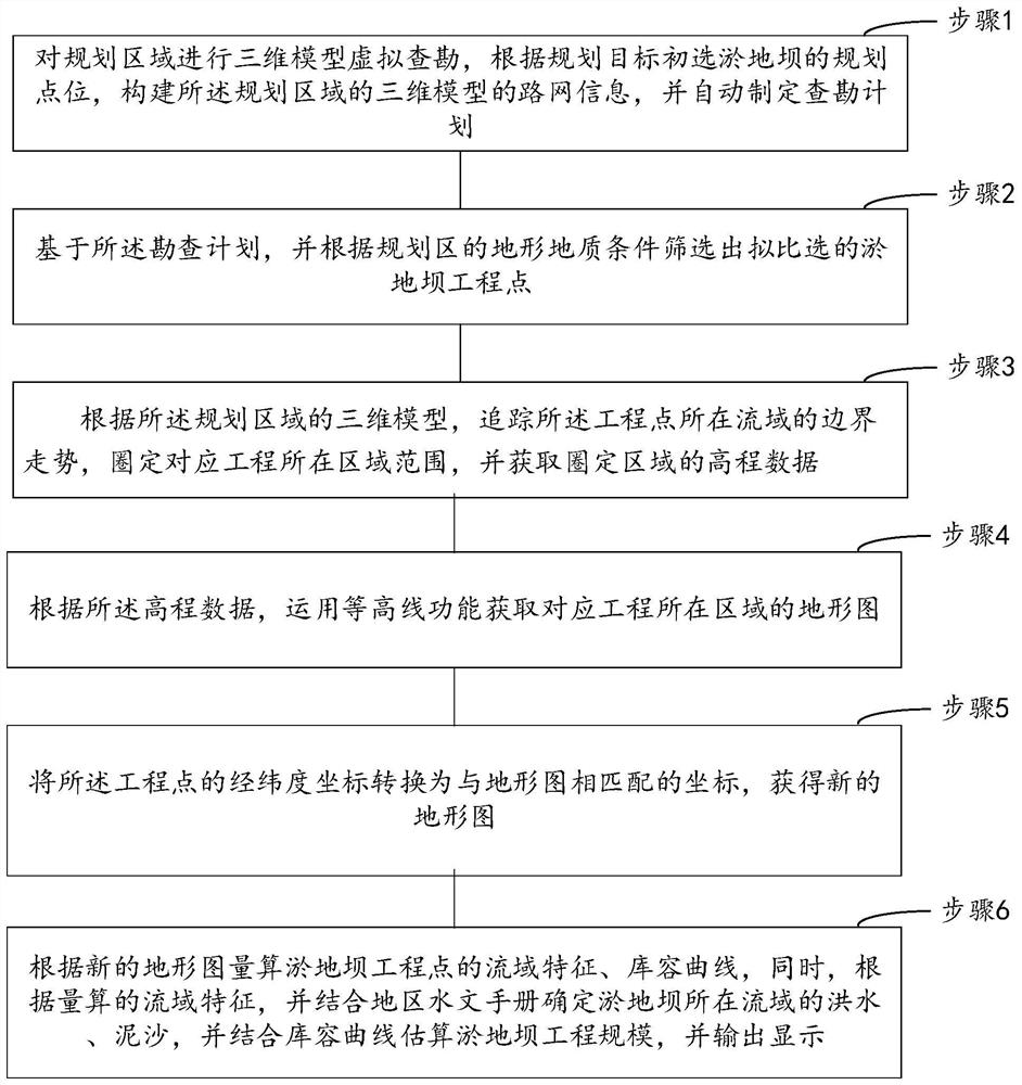 A method for site selection and scale estimation of check dams