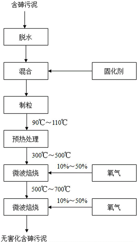 Method for harmless treatment on arsenic-containing sludge