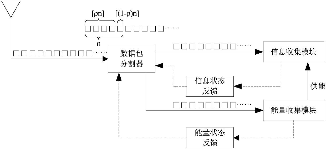 Simultaneous wireless information and power transfer method of cooperative relay network based on fountain code packet segmentation