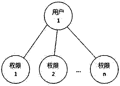 Method for displaying authority after employee in system logs in account thereof