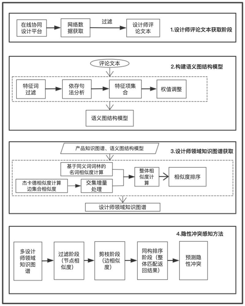 Hidden conflict perception method in collaborative design process