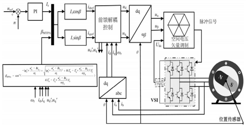 Compensation Method for Parameters Below Base Speed ​​of Permanent Magnet Synchronous Motor Based on Feedforward Voltage Compensation