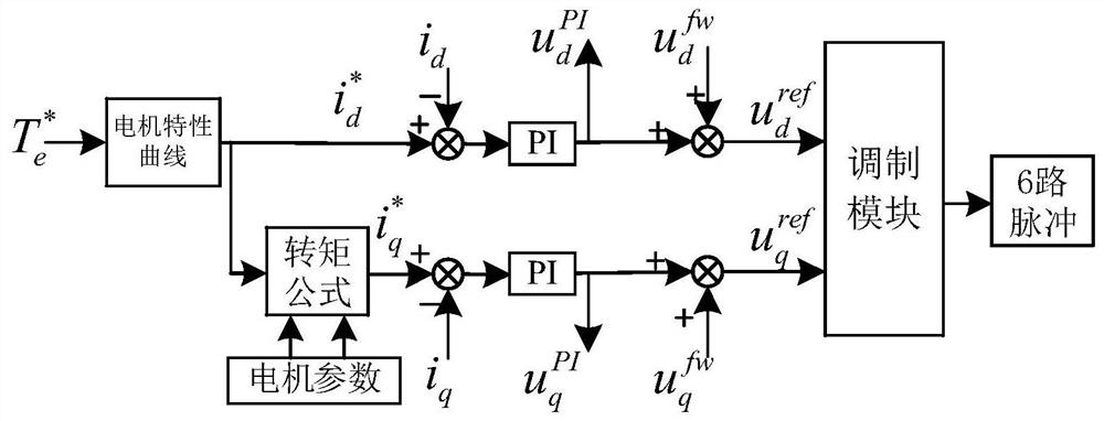 Compensation Method for Parameters Below Base Speed ​​of Permanent Magnet Synchronous Motor Based on Feedforward Voltage Compensation