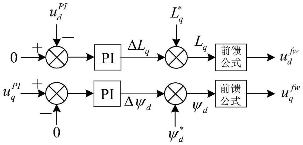 Compensation Method for Parameters Below Base Speed ​​of Permanent Magnet Synchronous Motor Based on Feedforward Voltage Compensation