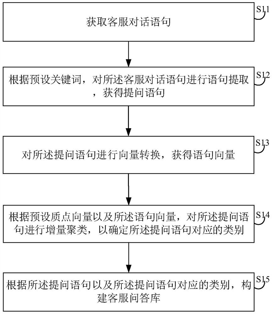 Question and answer library construction method and device, electronic equipment and storage medium